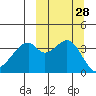 Driftwood Bay tide chart for Wednesday, September 28, 2022