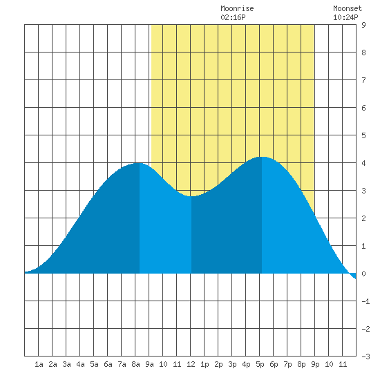 Driftwood Bay tide chart for Thursday, September 29, 2022