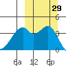 Driftwood Bay tide chart for Thursday, September 29, 2022