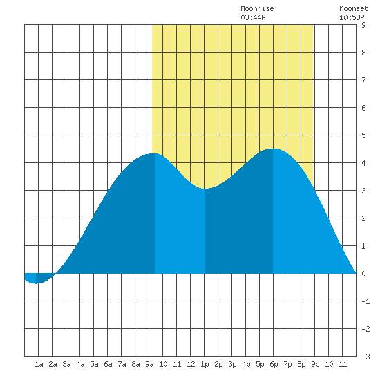 Driftwood Bay tide chart for Friday, September 30, 2022