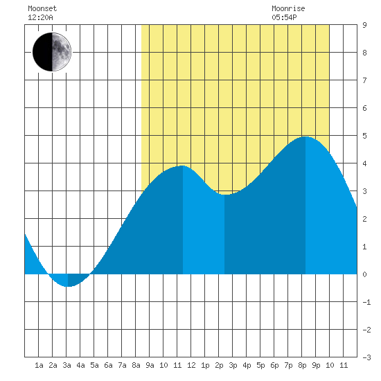 Driftwood Bay tide chart for Saturday, September 3, 2022