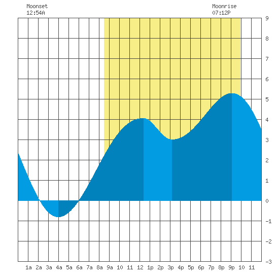 Driftwood Bay tide chart for Sunday, September 4, 2022