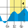 Driftwood Bay tide chart for Sunday, September 4, 2022