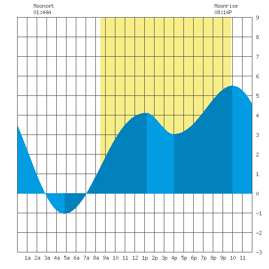 Driftwood Bay tide chart for Monday, September 5, 2022