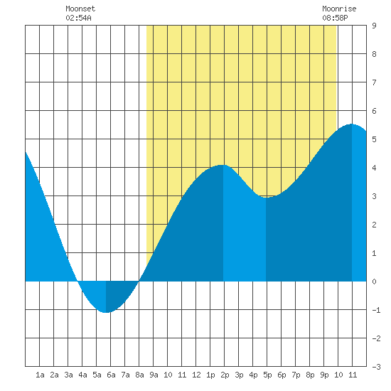 Driftwood Bay tide chart for Tuesday, September 6, 2022