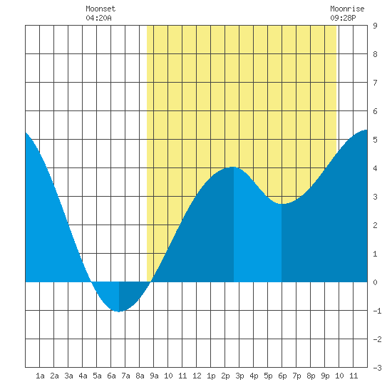 Driftwood Bay tide chart for Wednesday, September 7, 2022