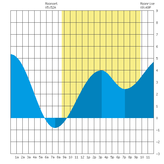 Driftwood Bay tide chart for Thursday, September 8, 2022