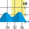 Driftwood Bay tide chart for Monday, October 10, 2022