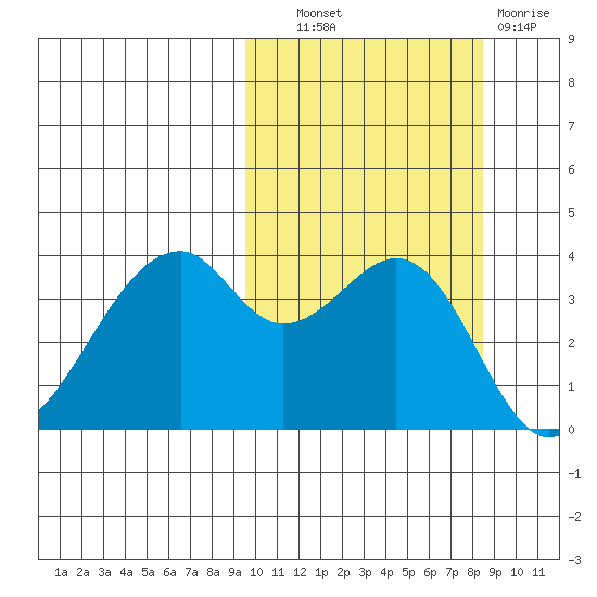 Driftwood Bay tide chart for Tuesday, October 11, 2022