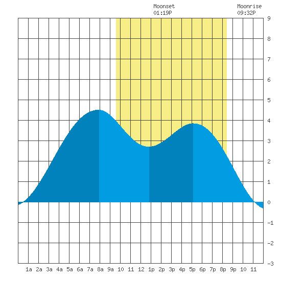Driftwood Bay tide chart for Wednesday, October 12, 2022