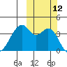 Driftwood Bay tide chart for Wednesday, October 12, 2022