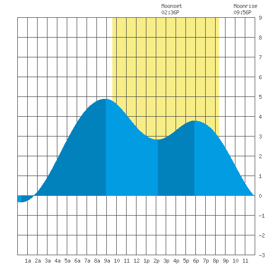 Driftwood Bay tide chart for Thursday, October 13, 2022