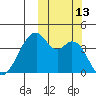 Driftwood Bay tide chart for Thursday, October 13, 2022