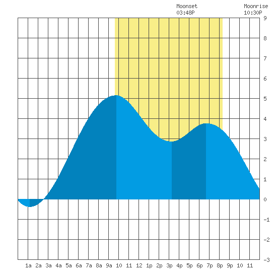 Driftwood Bay tide chart for Friday, October 14, 2022
