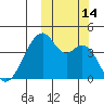 Driftwood Bay tide chart for Friday, October 14, 2022