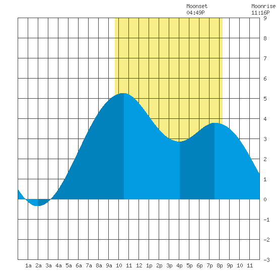 Driftwood Bay tide chart for Saturday, October 15, 2022