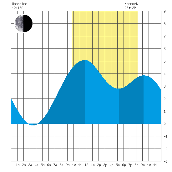 Driftwood Bay tide chart for Monday, October 17, 2022