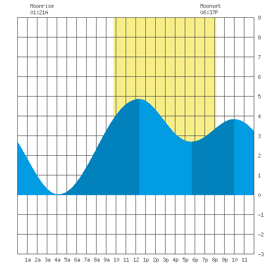 Driftwood Bay tide chart for Tuesday, October 18, 2022