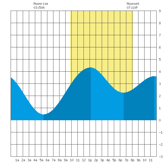 Driftwood Bay tide chart for Thursday, October 20, 2022