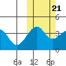 Driftwood Bay tide chart for Friday, October 21, 2022
