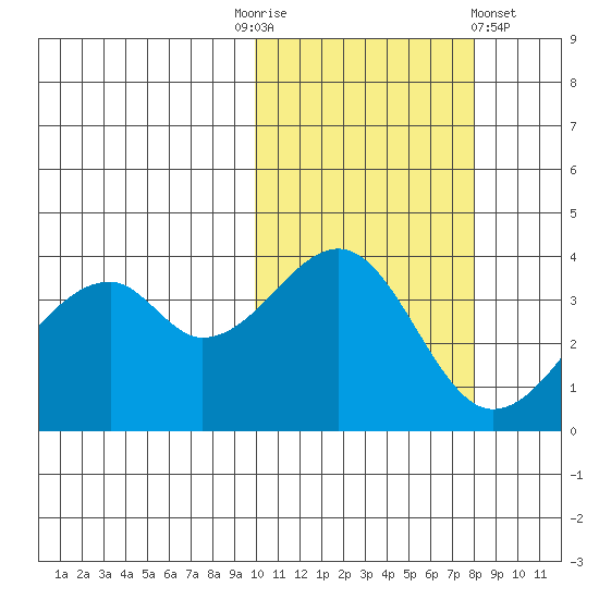 Driftwood Bay tide chart for Monday, October 24, 2022