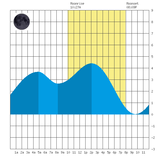 Driftwood Bay tide chart for Tuesday, October 25, 2022