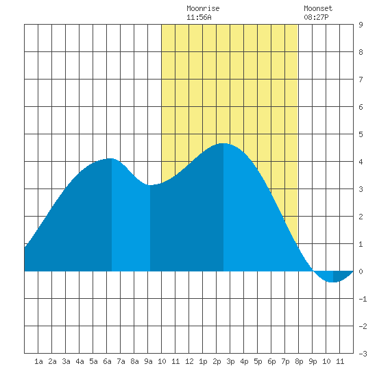 Driftwood Bay tide chart for Wednesday, October 26, 2022