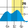 Driftwood Bay tide chart for Wednesday, October 26, 2022