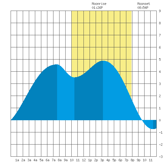 Driftwood Bay tide chart for Thursday, October 27, 2022