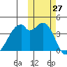Driftwood Bay tide chart for Thursday, October 27, 2022