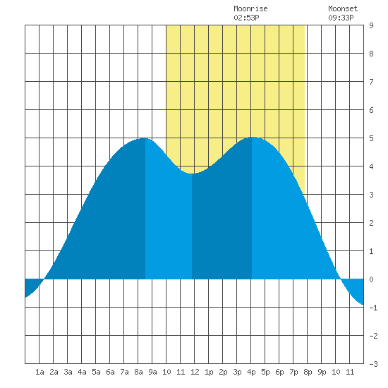 Driftwood Bay tide chart for Friday, October 28, 2022