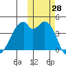 Driftwood Bay tide chart for Friday, October 28, 2022