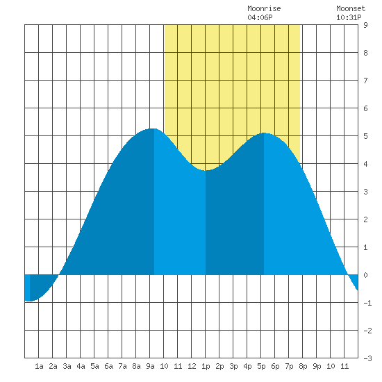 Driftwood Bay tide chart for Saturday, October 29, 2022