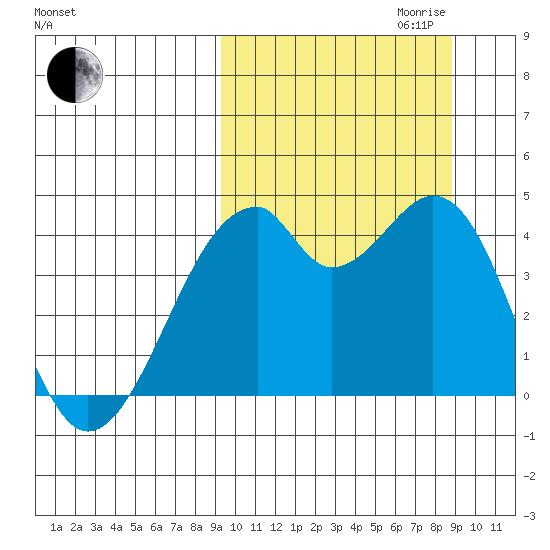 Driftwood Bay tide chart for Sunday, October 2, 2022