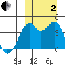 Driftwood Bay tide chart for Sunday, October 2, 2022