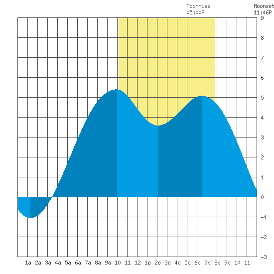 Driftwood Bay tide chart for Sunday, October 30, 2022