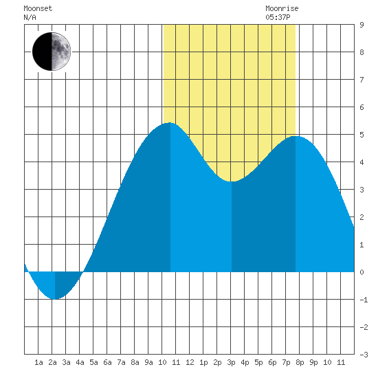 Driftwood Bay tide chart for Monday, October 31, 2022