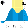 Driftwood Bay tide chart for Monday, October 31, 2022