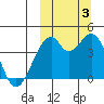 Driftwood Bay tide chart for Monday, October 3, 2022