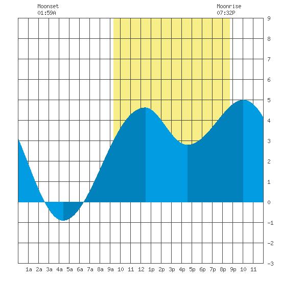Driftwood Bay tide chart for Tuesday, October 4, 2022