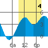 Driftwood Bay tide chart for Tuesday, October 4, 2022