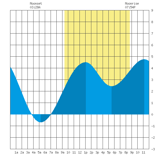 Driftwood Bay tide chart for Wednesday, October 5, 2022