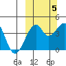 Driftwood Bay tide chart for Wednesday, October 5, 2022