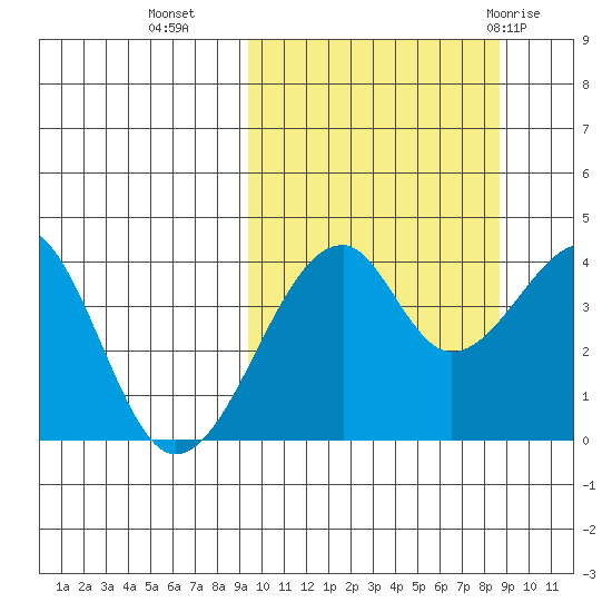 Driftwood Bay tide chart for Thursday, October 6, 2022