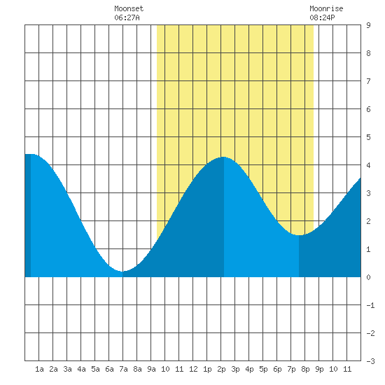 Driftwood Bay tide chart for Friday, October 7, 2022