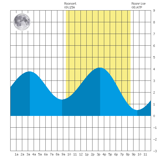 Driftwood Bay tide chart for Sunday, October 9, 2022