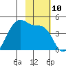 Driftwood Bay tide chart for Thursday, November 10, 2022