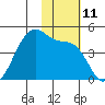 Driftwood Bay tide chart for Friday, November 11, 2022