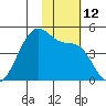Driftwood Bay tide chart for Saturday, November 12, 2022