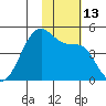 Driftwood Bay tide chart for Sunday, November 13, 2022